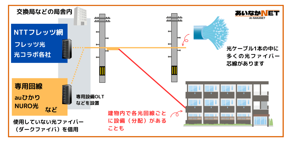 マンションへの光回線フレッツ網と専用回線敷設イメージ