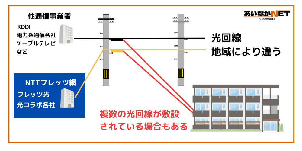 マンションへの光回線複数敷設イメージ