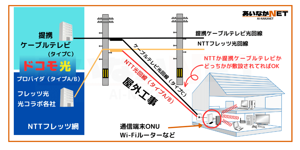 ドコモ光タイプC光回線イメージ図