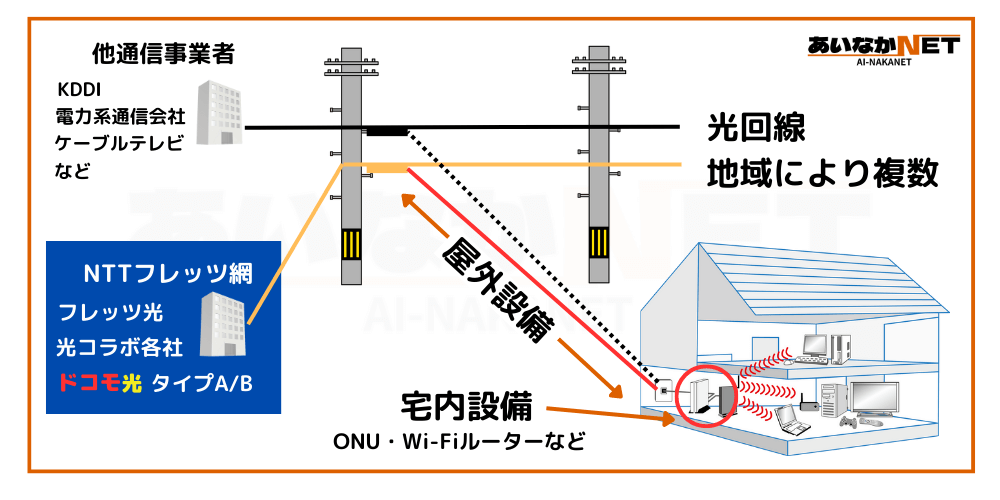 ドコモ光タイプA･B光回線イメージ図