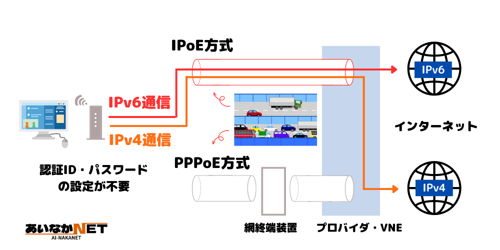 IPoE IPv4 over IPv6イメージ図