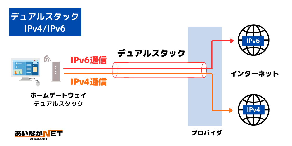 IPv4 IPv6 デュアルスタックイメージ図