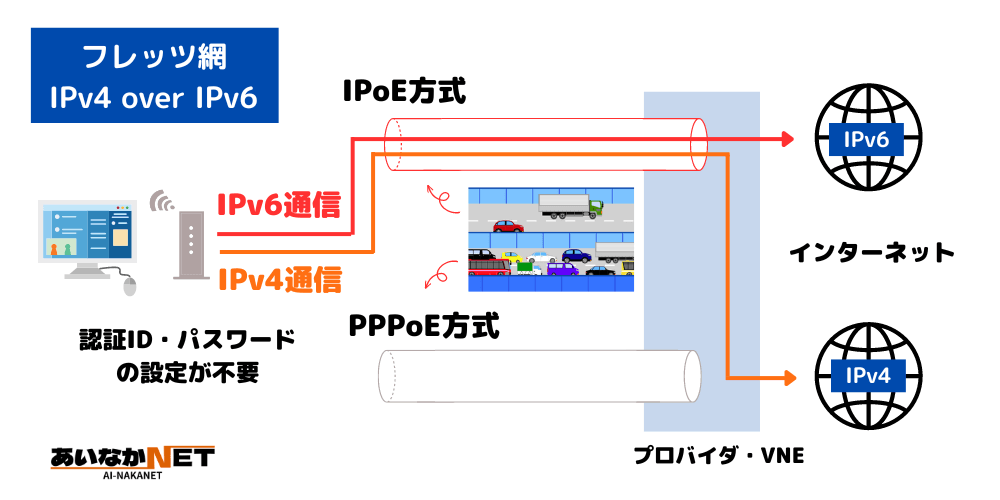 IPoE方式 IPv4 over IPv6イメージ図