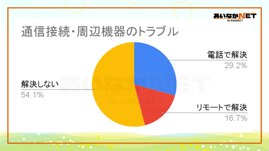 通信接続や周辺機器のトラブル対応比率