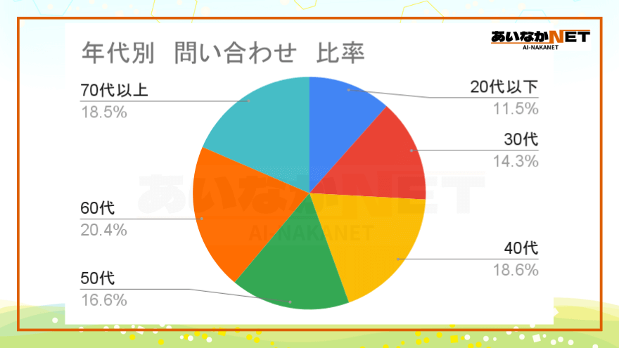 サポート業務年代別問い合わせ比率