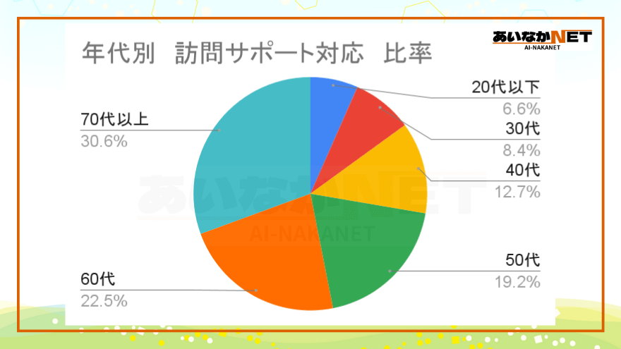 サポート業務年代別訪問サポート対応比率