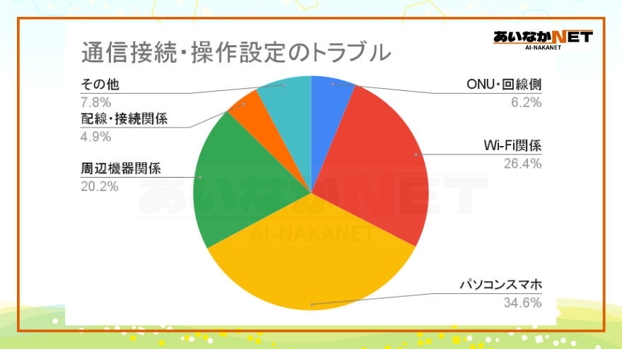 サポート業務通信接続と操作方法のトラブル比率