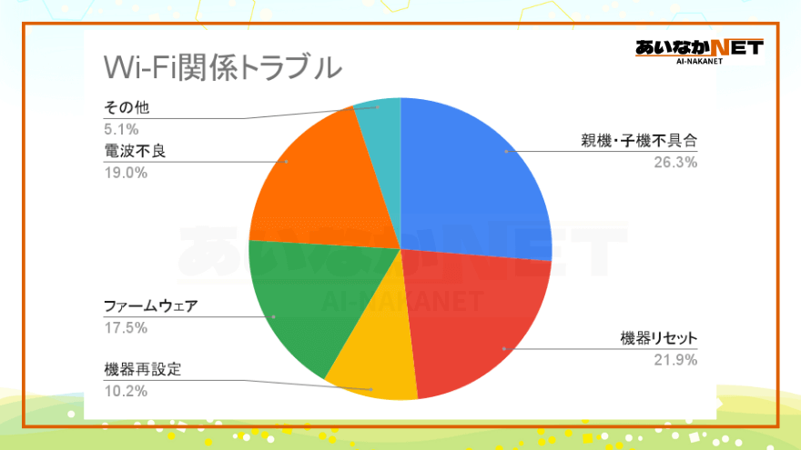 サポート業務Wi-Fi関係トラブル比率