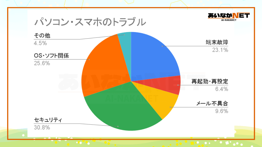 サポート業務パソコンとスマホのトラブル内容比率