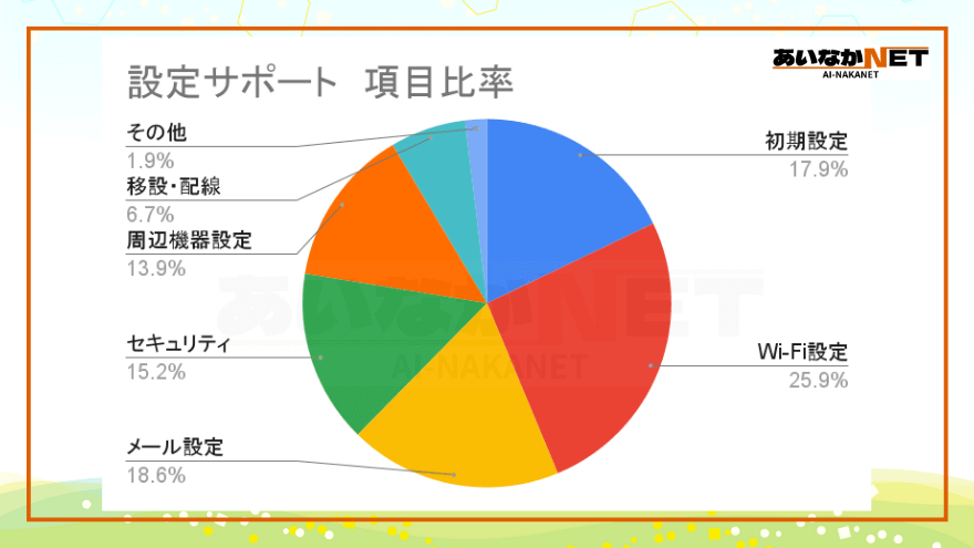 サポート業務通信機器設定サポート内容比率